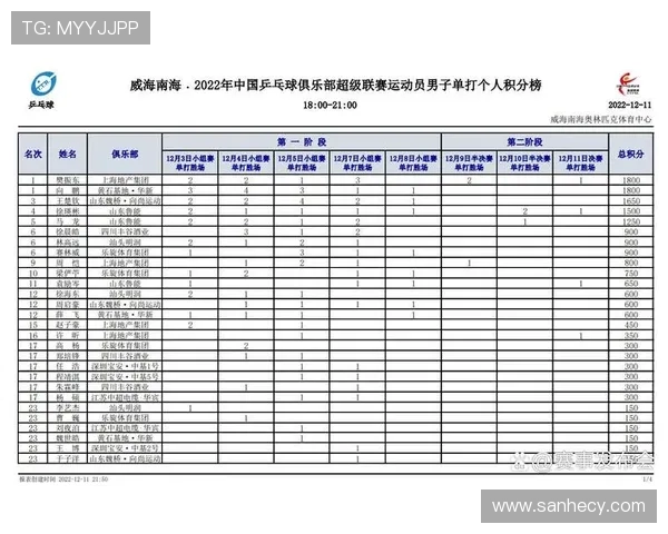 上海乒乓球队强势领跑联赛积分榜以75分稳居第一位置